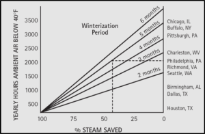 Steam Saved Chart